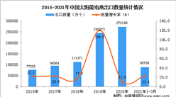 2021年1-3月中国太阳能电池进口数据统计分析