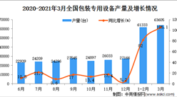 2021年3月中国包装专用设备产量数据统计分析