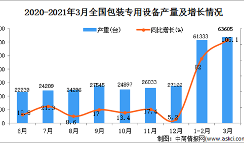 2021年3月中国包装专用设备产量数据统计分析