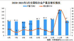 2021年3月中國鋁合金的產量數據統計分析