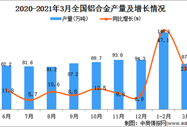 2021年3月中国铝合金的产量数据统计分析
