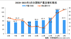 2021年3月中國鉛產量數據統計分析