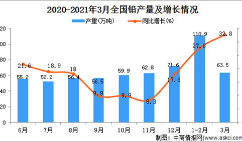 2021年3月中国铅产量数据统计分析