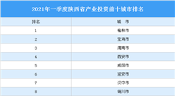 2021年一季度陕西省产业投资前十城市排名（产业篇）