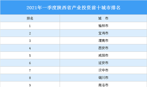 2021年一季度陕西省产业投资前十城市排名（产业篇）