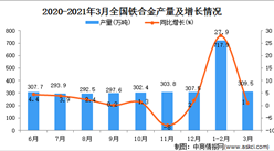 2021年3月中国铁合金产量数据统计分析