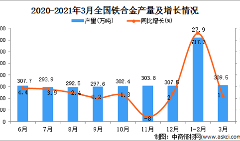 2021年3月中国铁合金产量数据统计分析