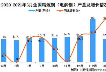 2021年3月中国精炼铜（电解铜）产量数据统计分析