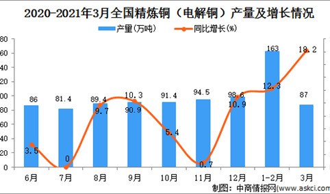 2021年3月中国精炼铜（电解铜）产量数据统计分析