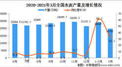 2021年3月中国水泥产量数据统计分析