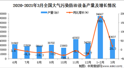 2021年3月中国大气污染防治设备产量数据统计分析