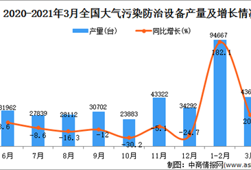 2021年3月中國大氣污染防治設備產量數據統計分析