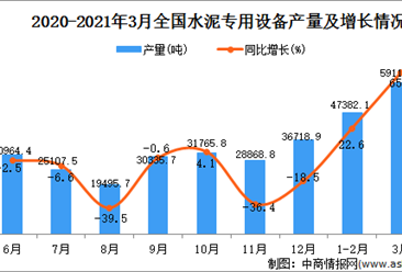 2021年3月中国水泥专用设备产量数据统计分析