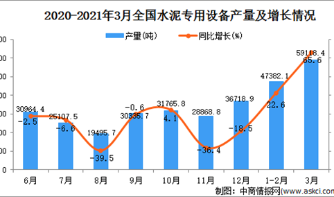 2021年3月中国水泥专用设备产量数据统计分析