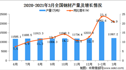 2021年3月中国钢材产量数据统计分析