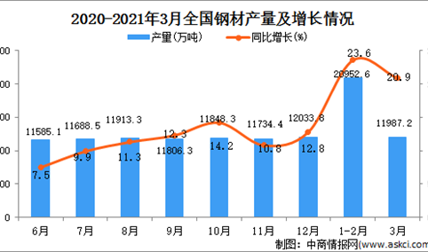 2021年3月中国钢材产量数据统计分析