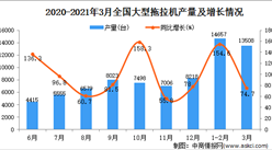 2021年3月中國大型拖拉機產量數據統計分析