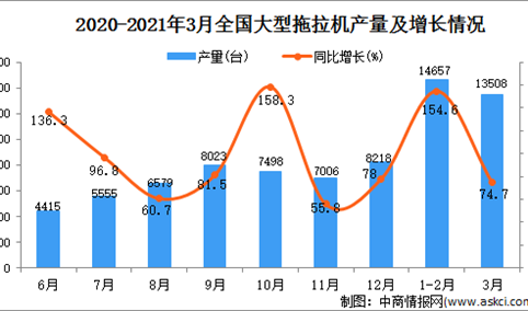2021年3月中国大型拖拉机产量数据统计分析
