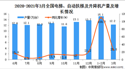 2021年3月中国电梯、自动扶梯及升降机产量数据统计分析