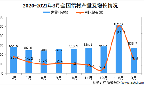 2021年3月中国铝材产量数据统计分析