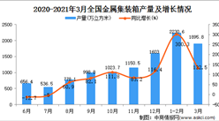 2021年3月中國金屬集裝箱產量數據統計分析