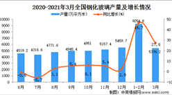 2021年3月中国钢化玻璃产量数据统计分析