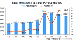2021年3月中國工業鍋爐的產量數據統計分析