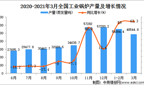 2021年3月中国工业锅炉的产量数据统计分析