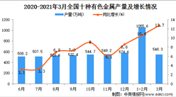 2021年3月中国十种有色金属的产量数据统计分析