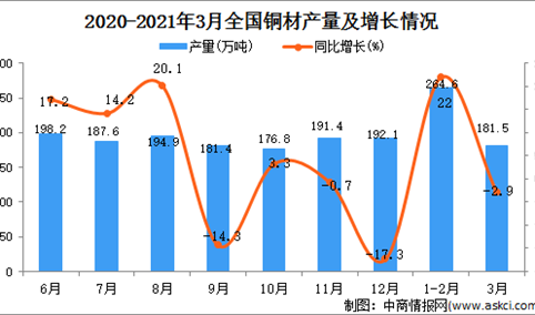 2021年3月中国铜材产量数据统计分析