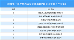 产业地产投资情报：2021年一季度陕西省投资拿地TOP10企业排名（产业篇）