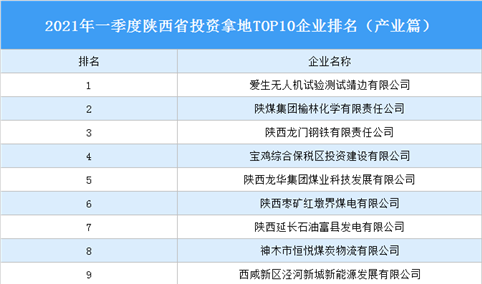 产业地产投资情报：2021年一季度陕西省投资拿地TOP10企业排名（产业篇）