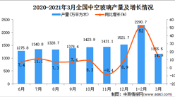 2021年3月中国中空玻璃产量数据统计分析