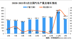 2021年3月中國汽車產量數據統計分析