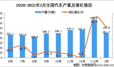 2021年3月中国汽车产量数据统计分析