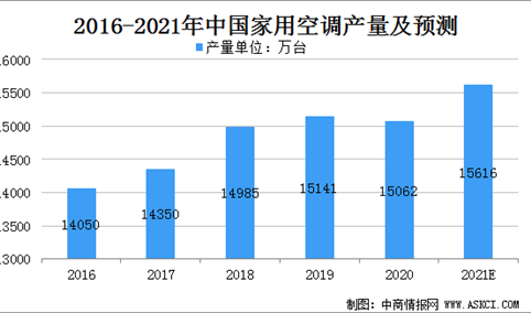 2021年中国家用空调市场规模及行业发展趋势分析（图）