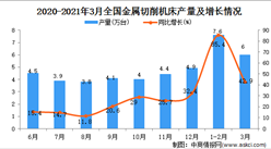 2021年3月中国金属切削机床产量数据统计分析