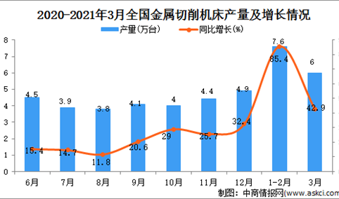 2021年3月中国金属切削机床产量数据统计分析