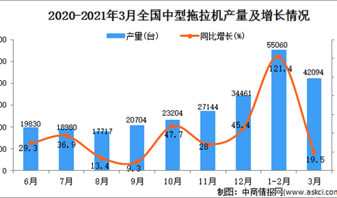 2021年3月中国中型拖拉机产量数据统计分析