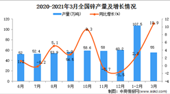 2021年3月中國鋅產量數據統計分析