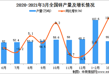 2021年3月中国锌产量数据统计分析