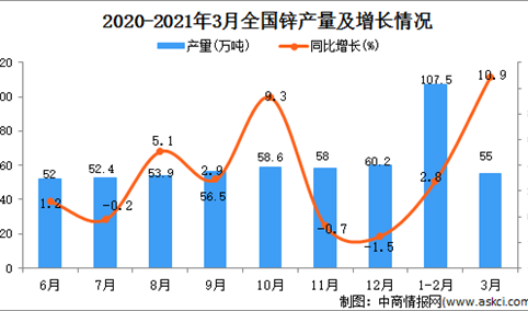 2021年3月中国锌产量数据统计分析