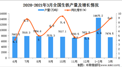 2021年3月中国生铁产量数据统计分析