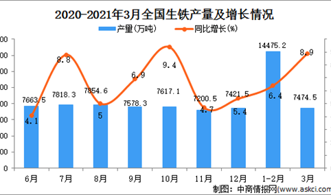 2021年3月中国生铁产量数据统计分析