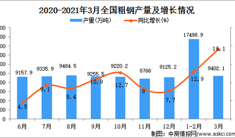 2021年3月中国粗钢产量数据统计分析