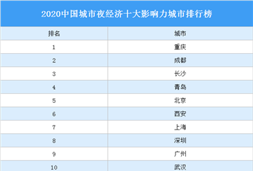 2020中国城市夜经济十大影响力城市排行榜（附榜单）