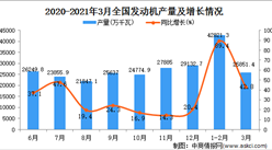 2021年3月中国发动机的产量数据统计分析