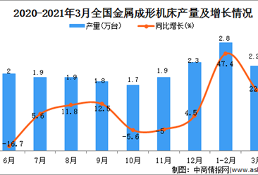 2021年3月中国金属成形机床的产量数据统计分析