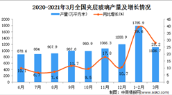 2021年3月中國夾層玻璃產量數據統計分析