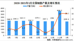 2021年3月中国钢筋产量数据统计分析